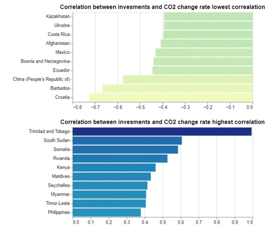 CO2 change-rate chart