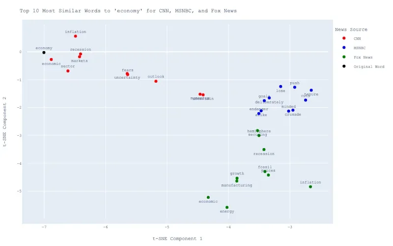 t-SNE projection of word embeddings