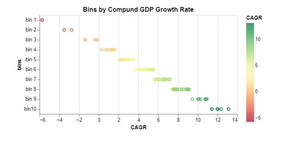 GDP growth chart from the climate finance study
