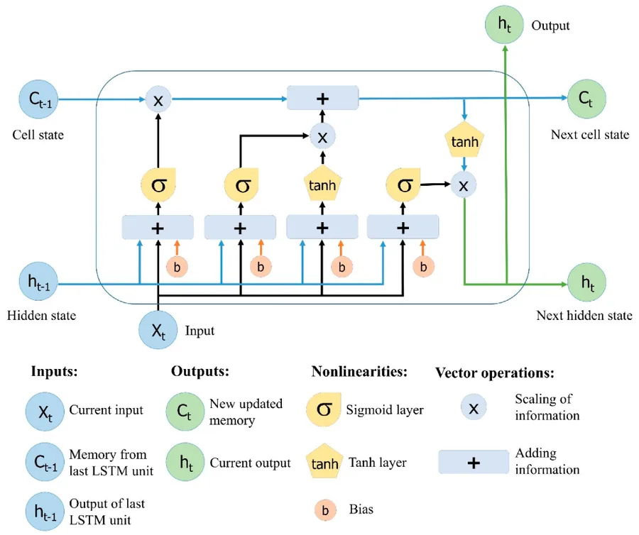 LSTM network architecture diagram