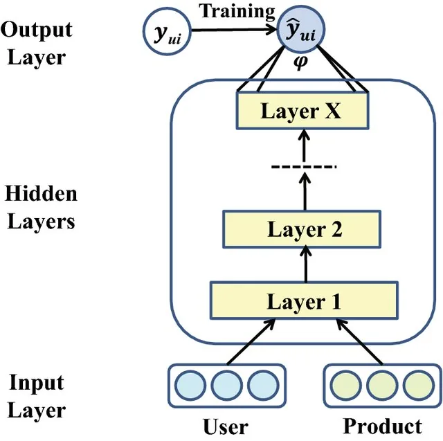 Neural Collaborative Filtering architecture diagram