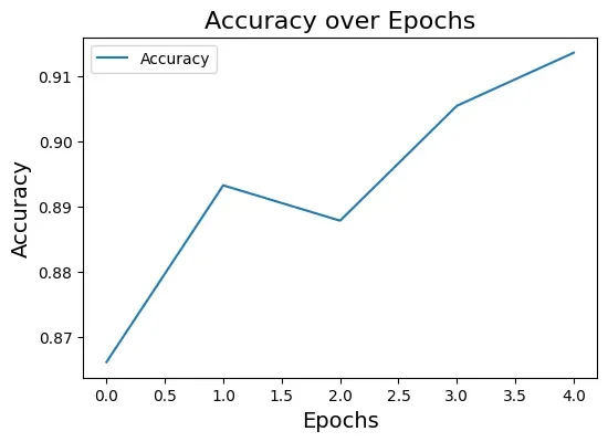 Training accuracy curve for the news source classifier