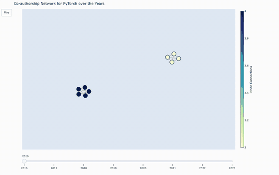 Animated growth of the PyTorch citation network over time