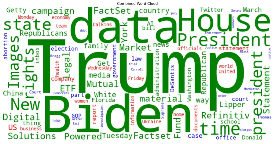Word cloud built from climate news articles